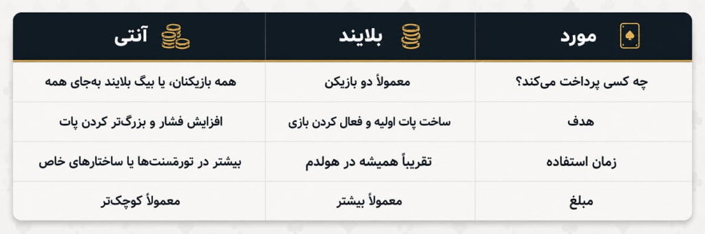 بلایند در پوکر چیست؟ تفاوت اسمال بلایند و بیگ بلایند