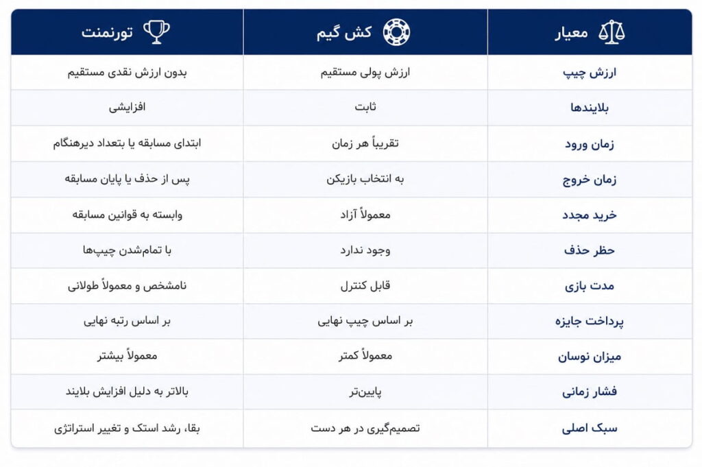 تفاوت کش گیم و تورنمنت در پوکر؛ کدام سبک برای شما مناسبتر است؟