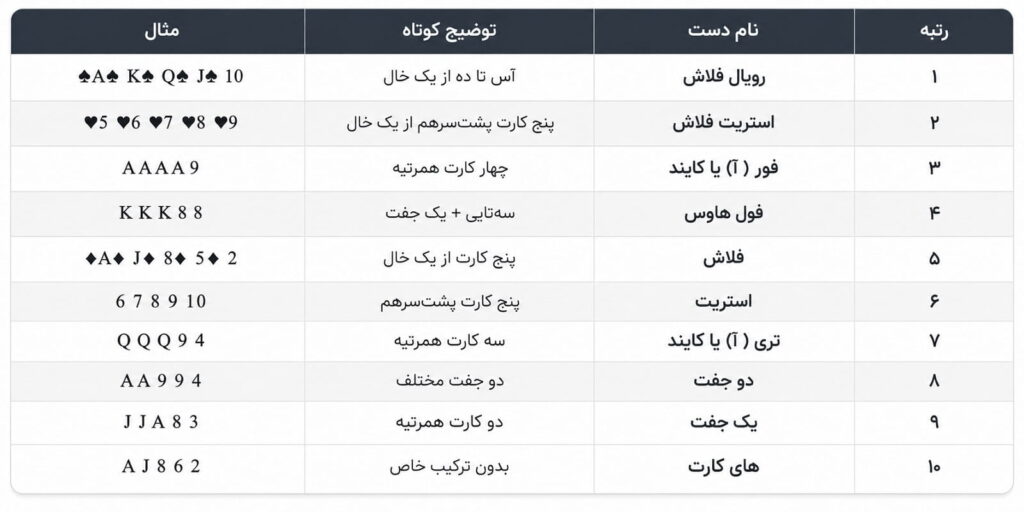 رتبه بندی دست پوکر؛ ترتیب دستها از قویترین تا ضعیفترین
