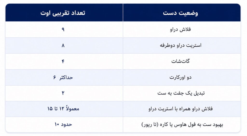 محاسبه ادز پوکر؛ آموزش اوتها، پات آدز و تصمیم درست برای کال