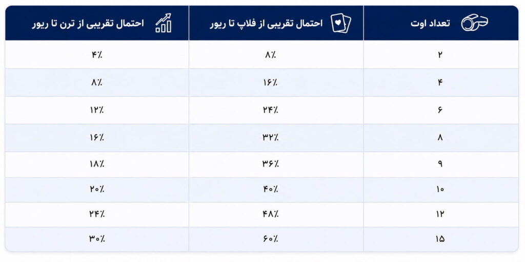محاسبه ادز پوکر؛ آموزش اوتها، پات آدز و تصمیم درست برای کال
