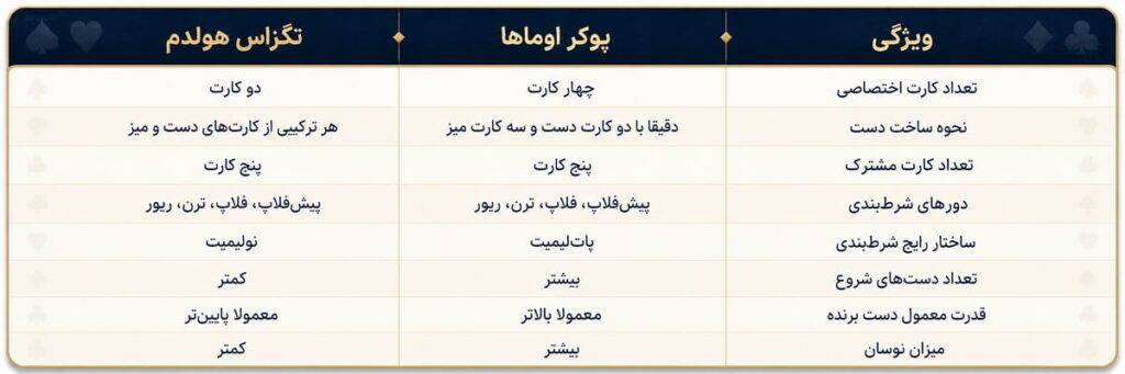 پوکر اوماها چیست؟ آموزش کامل و قوانین بازی