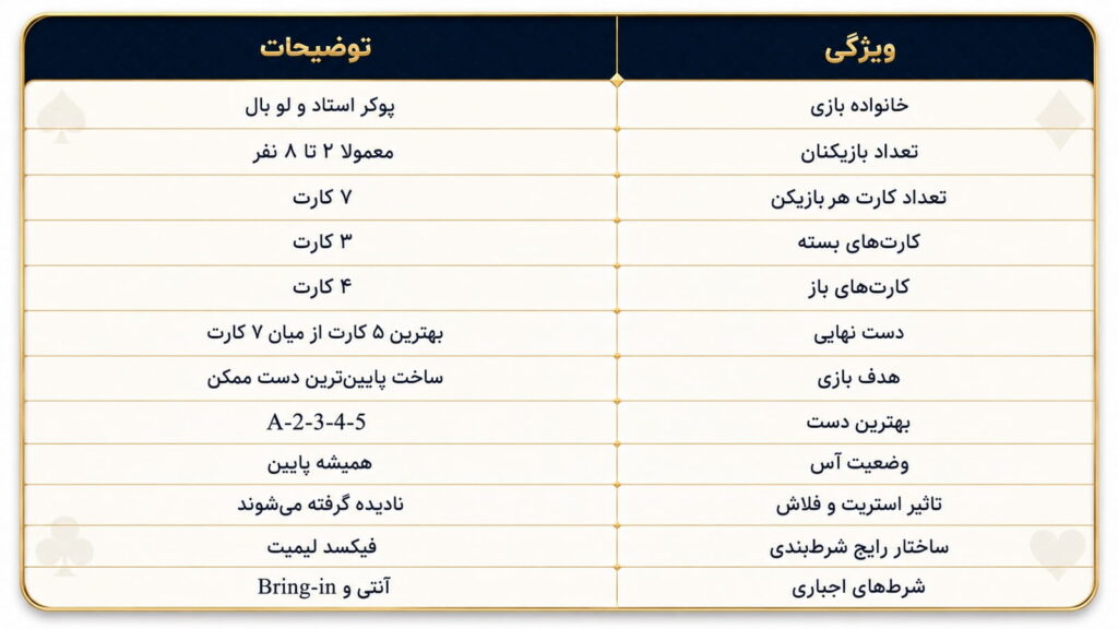 پوکر رز چیست؟ آموزش کامل قوانین و نحوه بازی