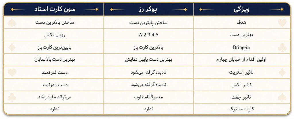 پوکر رز چیست؟ آموزش کامل قوانین و نحوه بازی